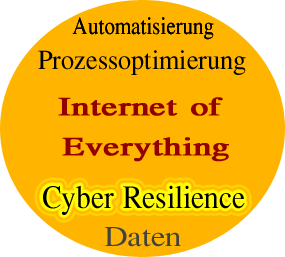Internet of Everything Grafik